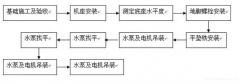 成都朱明企业管理咨询有限公司安装施工组织设计